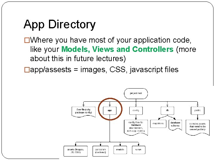 App Directory �Where you have most of your application code, like your Models, Views