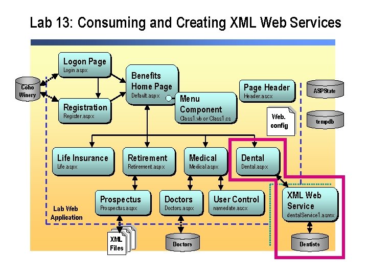 Lab 13: Consuming and Creating XML Web Services Logon Page Login. aspx Benefits Home Lab 13: Consuming and Creating XML Web Services Logon Page Login. aspx Benefits Home
