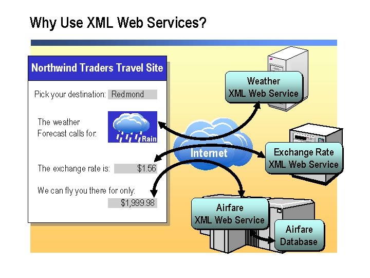 Why Use XML Web Services? Northwind Traders Travel Site Weather XML Web Service Pick Why Use XML Web Services? Northwind Traders Travel Site Weather XML Web Service Pick
