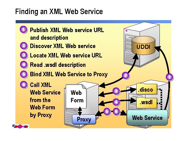 Finding an XML Web Service 1 2 3 4 5 6 Publish XML Web Finding an XML Web Service 1 2 3 4 5 6 Publish XML Web