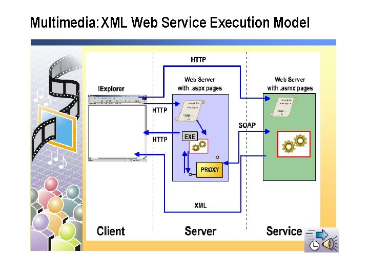 Multimedia: XML Web Service Execution Model Multimedia: XML Web Service Execution Model