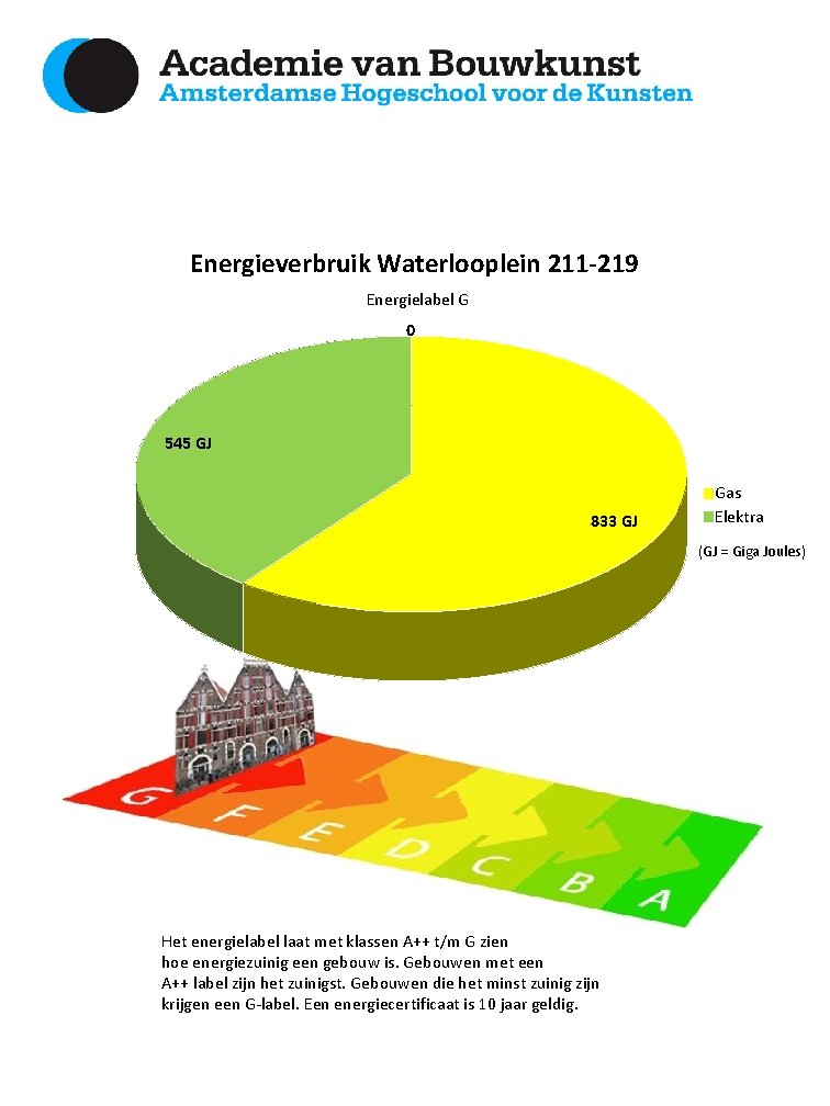 Energieverbruik Waterlooplein 211 -219 Energielabel G 0 545 GJ 833 GJ Gas Elektra (GJ