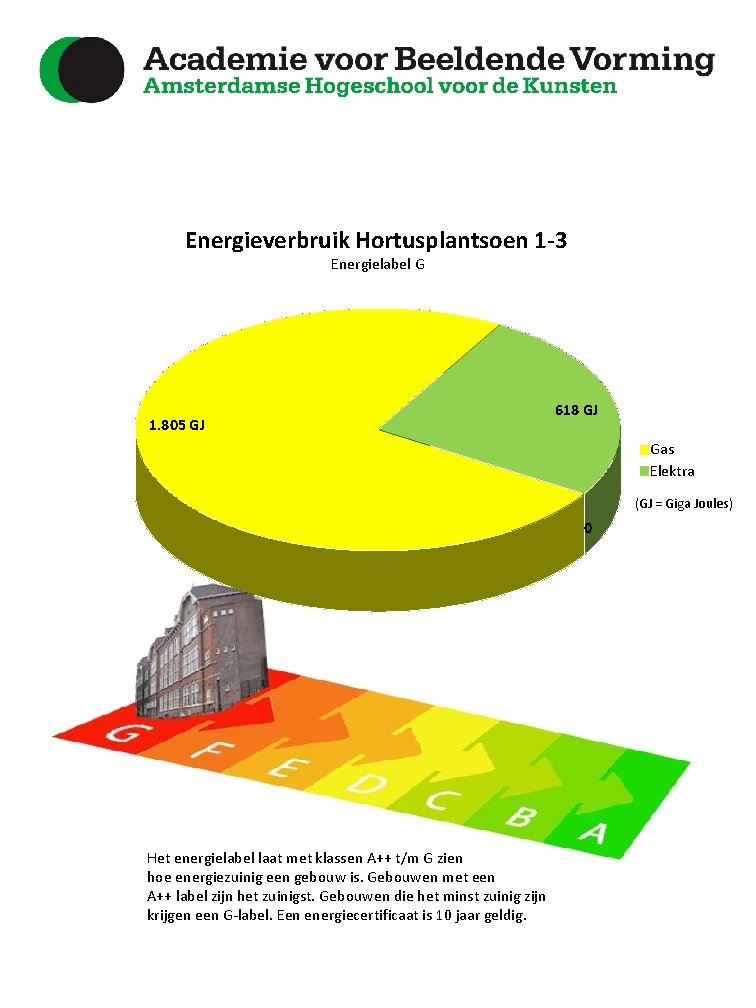 Energieverbruik Hortusplantsoen 1 -3 Energielabel G 1. 805 GJ 618 GJ Gas Elektra (GJ