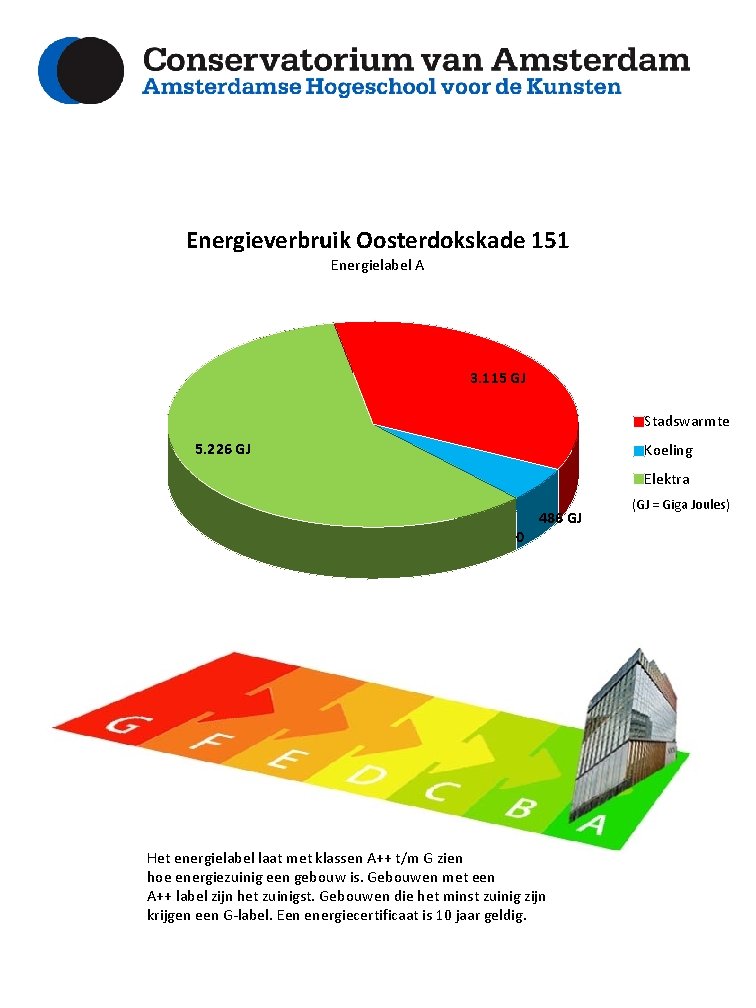 Energieverbruik Oosterdokskade 151 Energielabel A 3. 115 GJ Stadswarmte 5. 226 GJ Koeling Elektra