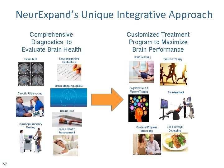 Neur. Expand’s Unique Integrative Approach Comprehensive Diagnostics to Evaluate Brain Health 32 Customized Treatment