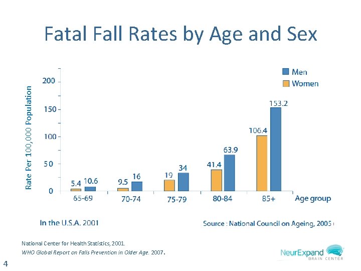 Rate Per 100, 000 Population Fatal Fall Rates by Age and Sex National Center