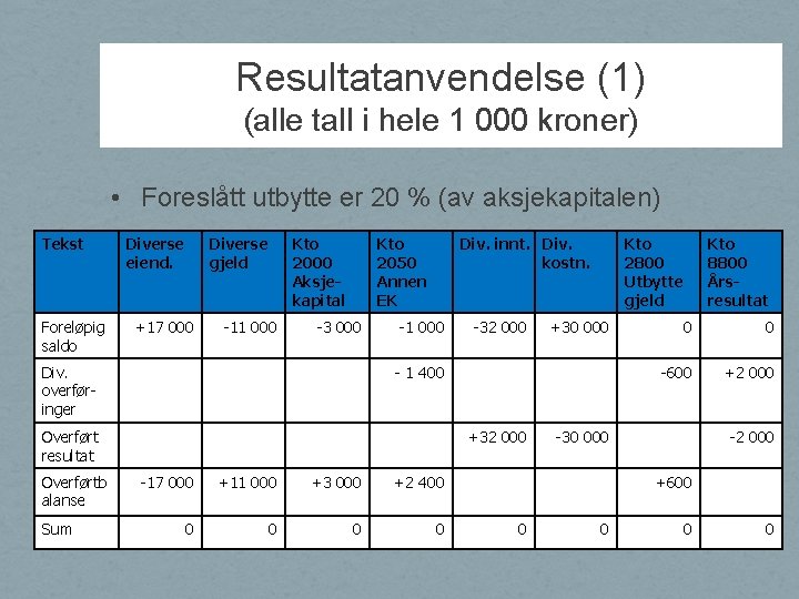 Resultatanvendelse (1) (alle tall i hele 1 000 kroner) • Foreslått utbytte er 20