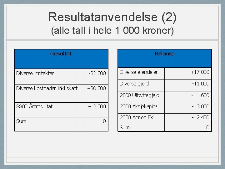 Resultatanvendelse (2) (alle tall i hele 1 000 kroner) Resultat Diverse inntekter Diverse kostnader