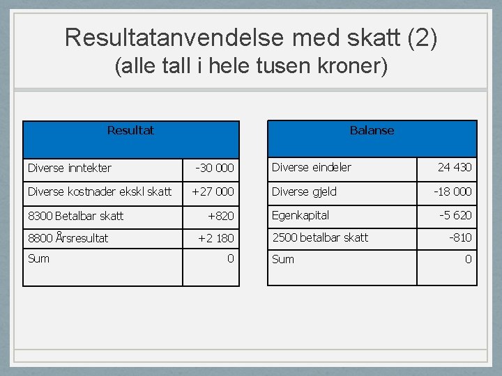 Resultatanvendelse med skatt (2) (alle tall i hele tusen kroner) Balanse Resultat Diverse inntekter
