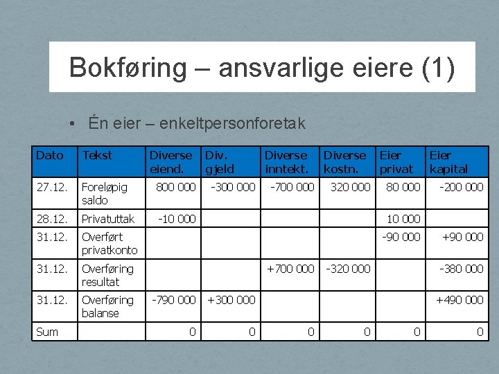 Bokføring – ansvarlige eiere (1) • Én eier – enkeltpersonforetak Dato Tekst 27. 12.