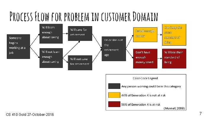 Process Flow for problem in customer Domain (Munnell, 2009) CS 410 Gold 27 -October-2016