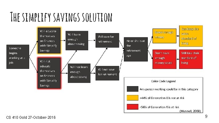 The simplify savings solution (Munnell, 2009) CS 410 Gold 27 -October-2016 9 