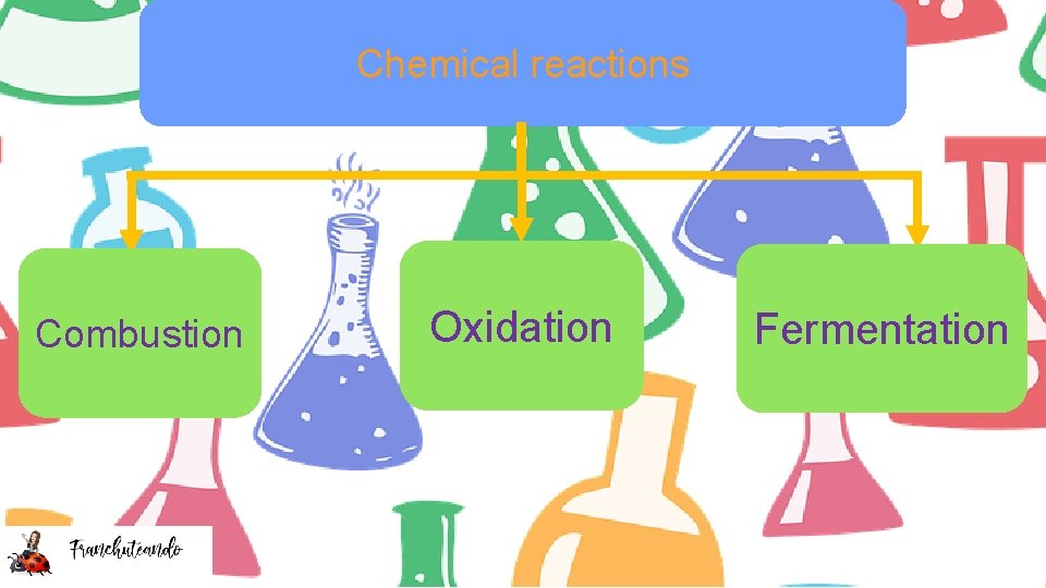 Chemical reactions Combustion Oxidation Fermentation 