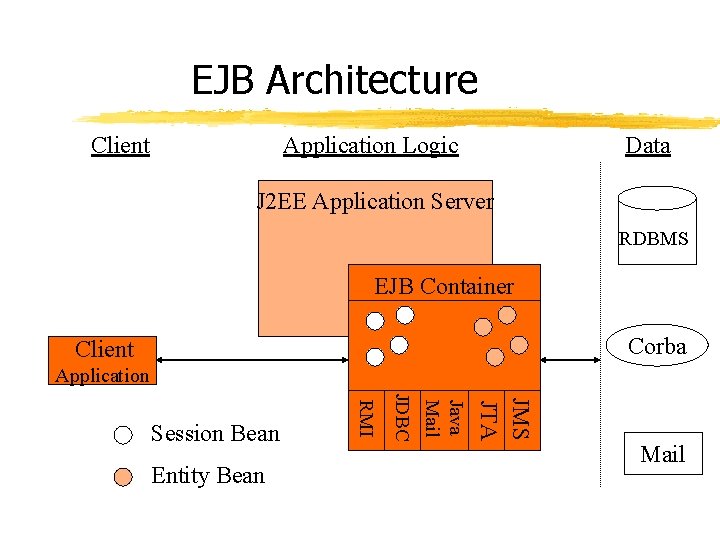 EJB Architecture Client Application Logic Data J 2 EE Application Server RDBMS EJB Container