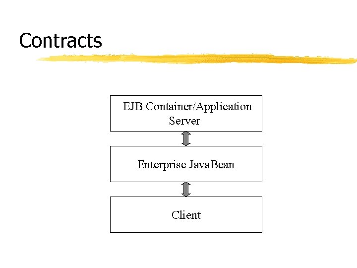 Contracts EJB Container/Application Server Enterprise Java. Bean Client 