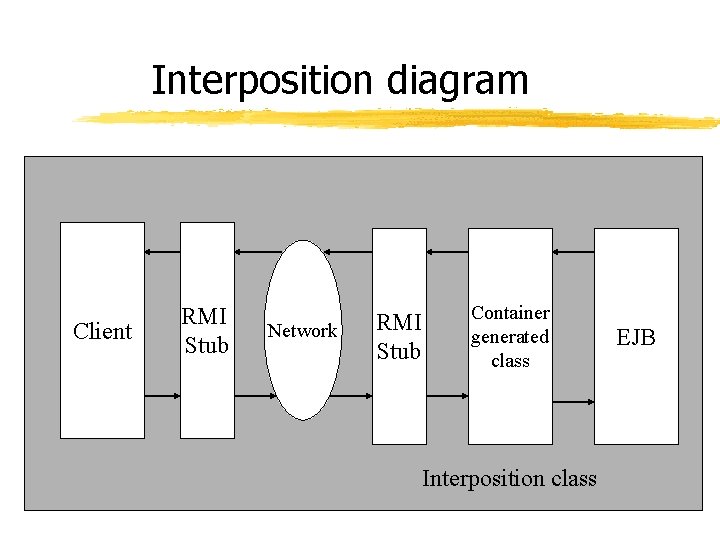 Interposition diagram Client RMI Stub Network RMI Stub Container generated class Interposition class EJB