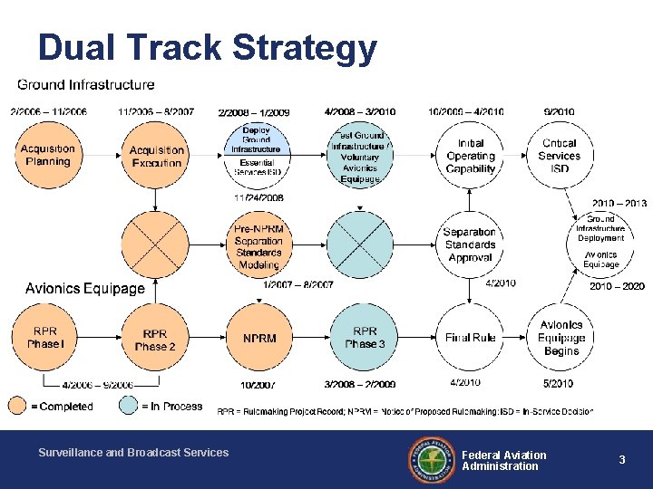 Dual Track Strategy Surveillance and Broadcast Services Federal Aviation Administration 3 