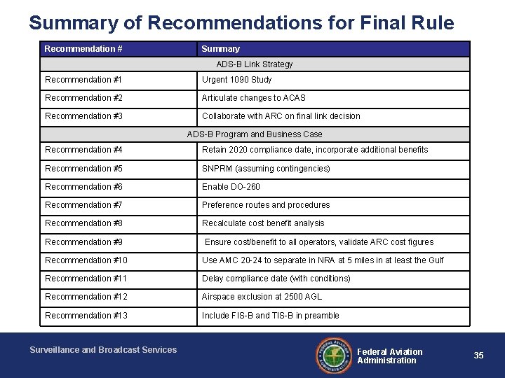 Summary of Recommendations for Final Rule Recommendation # Summary ADS-B Link Strategy Recommendation #1
