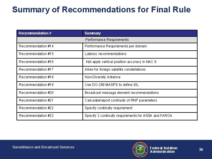 Summary of Recommendations for Final Rule Recommendation # Summary Performance Requirements Recommendation #14 Performance