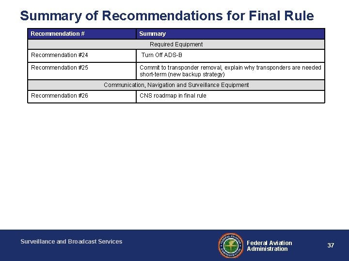 Summary of Recommendations for Final Rule Recommendation # Summary Required Equipment Recommendation #24 Turn