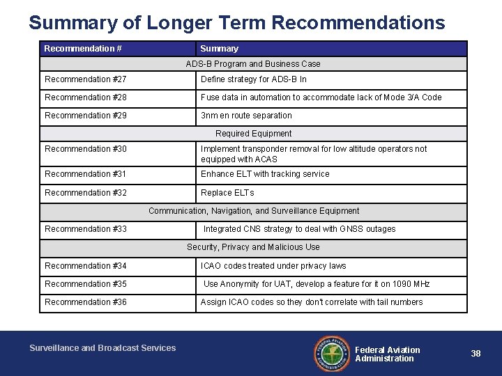 Summary of Longer Term Recommendations Recommendation # Summary ADS-B Program and Business Case Recommendation