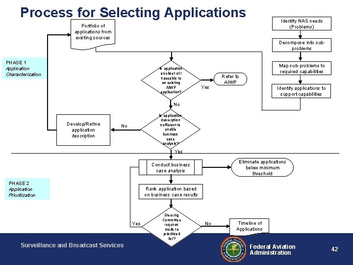 Process for Selecting Applications Identify NAS needs (Problems) Portfolio of applications from existing sources