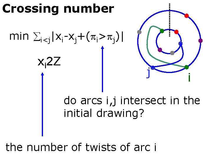 Crossing number min i<j|xi-xj+( i> j)| xi 2 Z j i do arcs i,