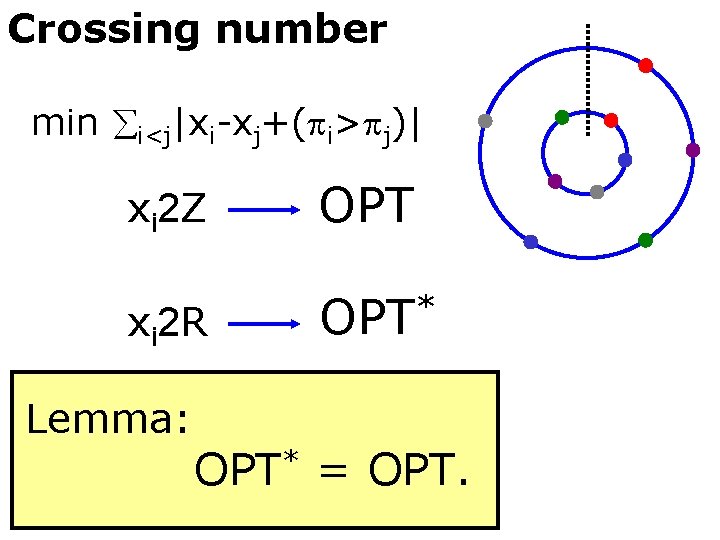 Crossing number min i<j|xi-xj+( i> j)| xi 2 Z OPT xi 2 R *