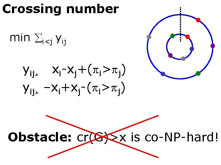 Crossing number min i<j yij¸ xi-xj+( i> j) yij¸ –xi+xj-( i> j) Obstacle: cr(G)>x