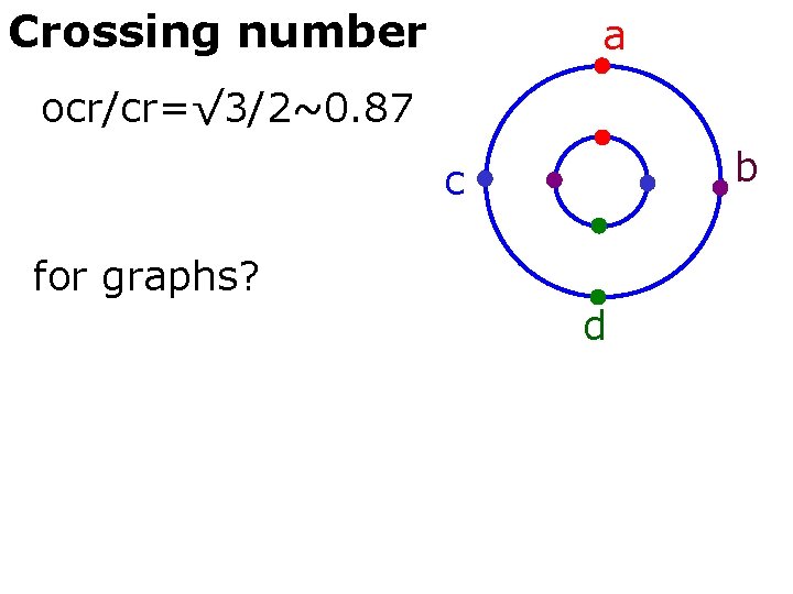 Crossing number a ocr/cr=√ 3/2~0. 87 b c for graphs? d 