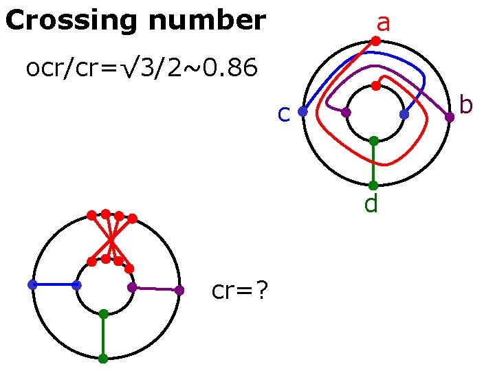 Crossing number a ocr/cr=√ 3/2~0. 86 b c d cr=? 