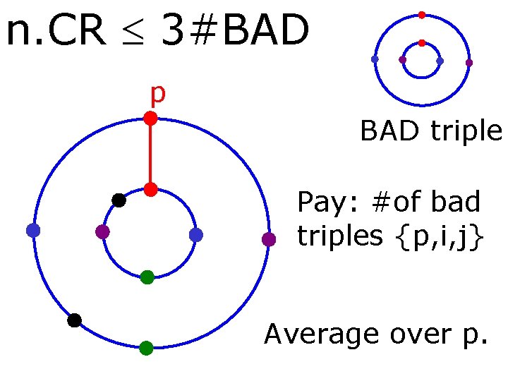 n. CR 3#BAD p BAD triple Pay: #of bad triples {p, i, j} Average