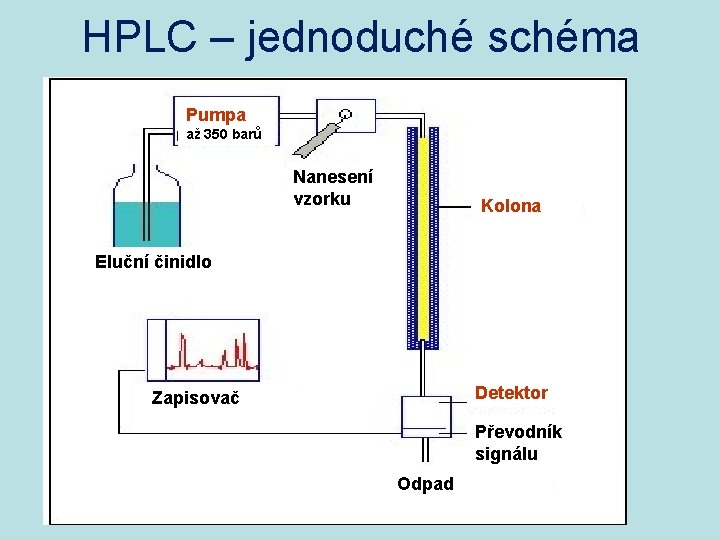 HPLC – jednoduché schéma Pumpa až 350 barů Nanesení vzorku Kolona Eluční činidlo Detektor