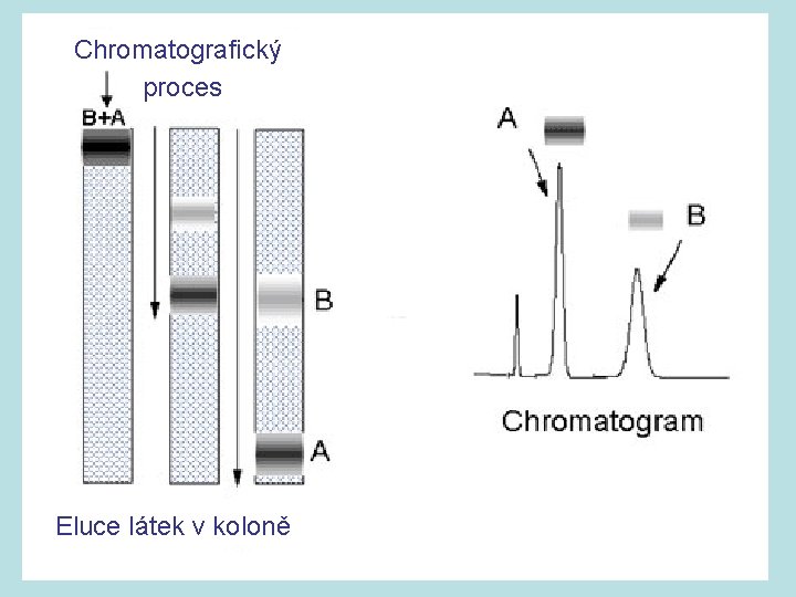 Chromatografický proces Eluce látek v koloně 