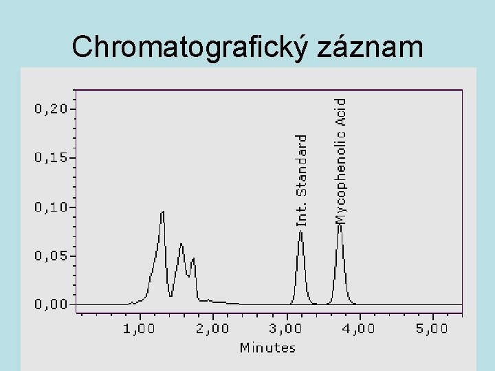 Chromatografický záznam 