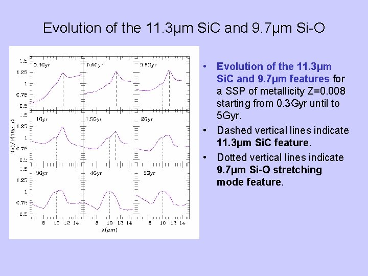 Evolution of the 11. 3μm Si. C and 9. 7μm Si-O • Evolution of