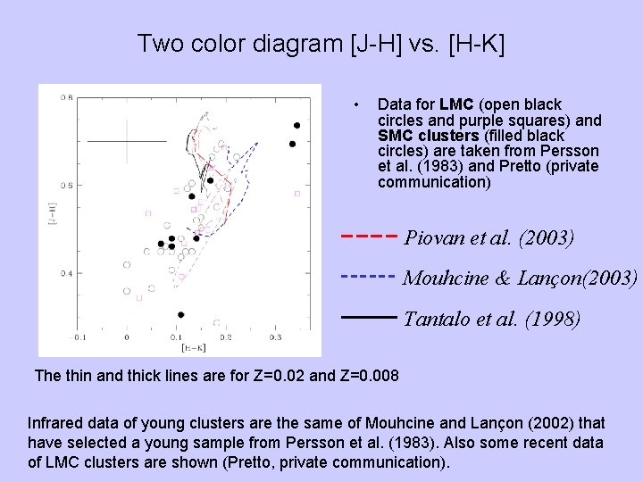 Two color diagram [J-H] vs. [H-K] • Data for LMC (open black circles and