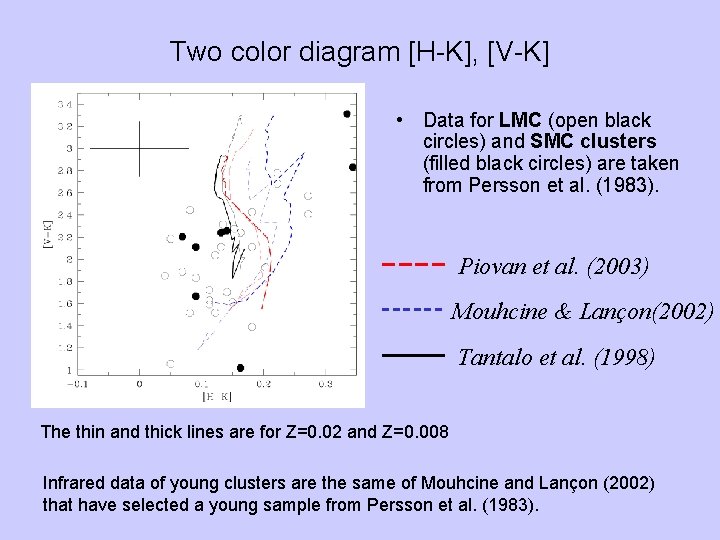 Two color diagram [H-K], [V-K] • Data for LMC (open black circles) and SMC