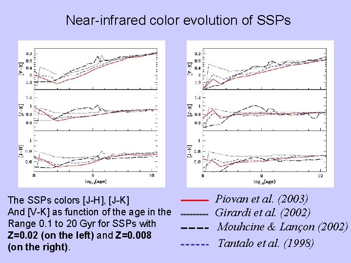 Near-infrared color evolution of SSPs The SSPs colors [J-H], [J-K] And [V-K] as function