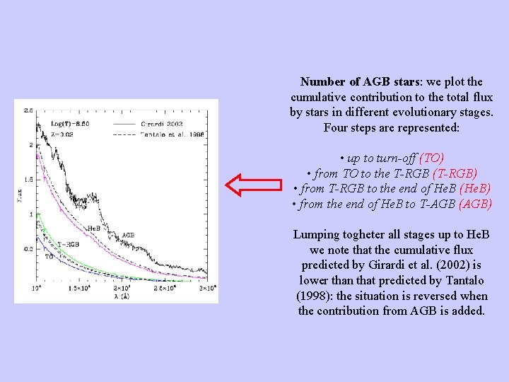 Number of AGB stars: we plot the cumulative contribution to the total flux by