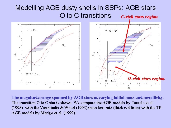 Modelling AGB dusty shells in SSPs: AGB stars O to C transitions C-rich stars