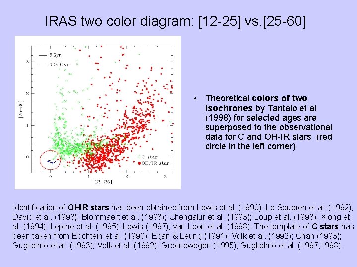 IRAS two color diagram: [12 -25] vs. [25 -60] • Theoretical colors of two