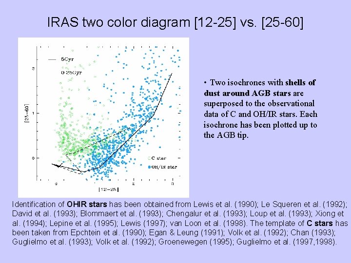 IRAS two color diagram [12 -25] vs. [25 -60] • Two isochrones with shells