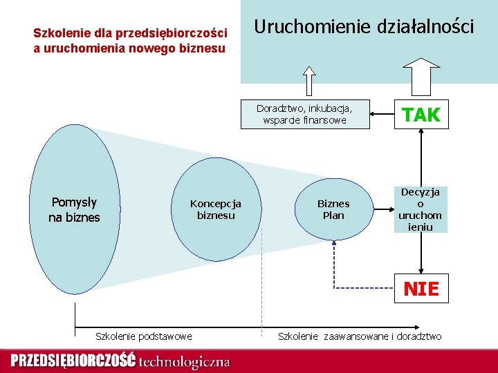 Szkolenie dla przedsiębiorczości a uruchomienia nowego biznesu Pomysły na biznes Koncepcja biznesu Uruchomienie działalności