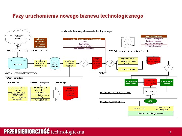 Fazy uruchomienia nowego biznesu technologicznego 13 