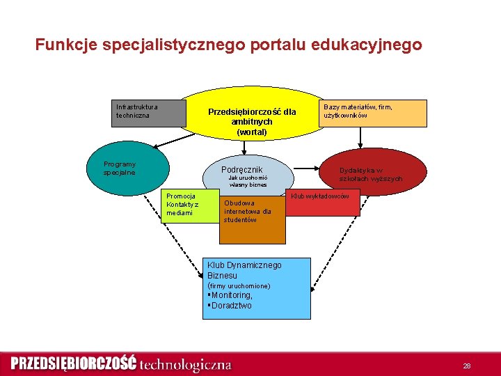 Funkcje specjalistycznego portalu edukacyjnego Infrastruktura techniczna Przedsiębiorczość dla ambitnych (wortal) Programy specjalne Podręcznik Jak