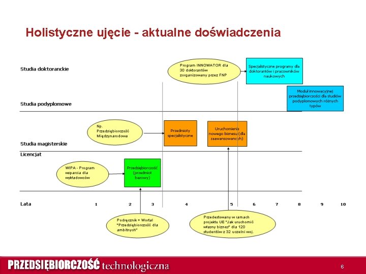 Holistyczne ujęcie - aktualne doświadczenia 6 