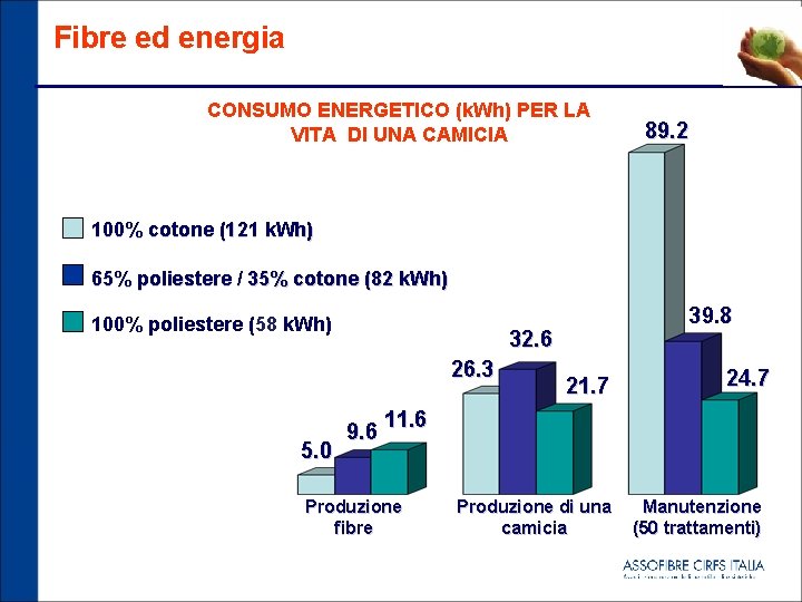Fibre ed energia CONSUMO ENERGETICO (k. Wh) PER LA VITA DI UNA CAMICIA 89.