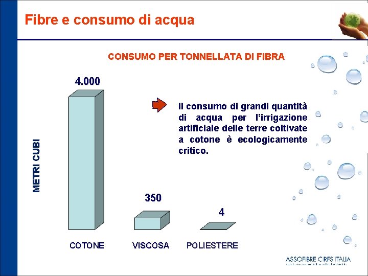 Fibre e consumo di acqua CONSUMO PER TONNELLATA DI FIBRA 4. 000 METRI CUBI
