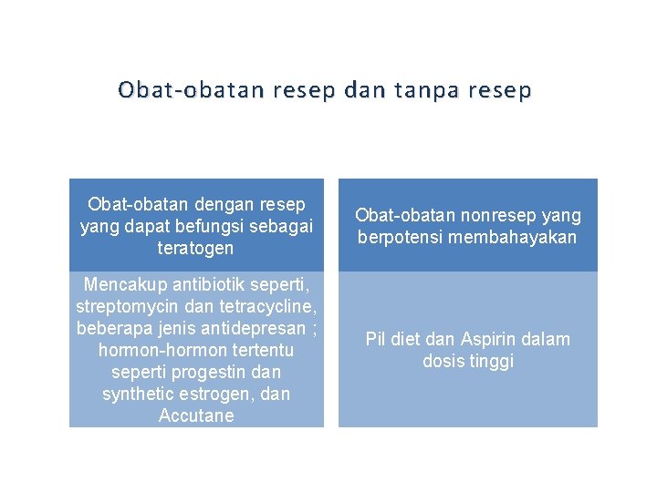 Obat-obatan resep dan tanpa resep Obat-obatan dengan resep yang dapat befungsi sebagai teratogen Obat-obatan